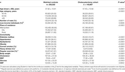 The Association Between Cholecystectomy and the Risk for Fracture: A Nationwide Population-Based Cohort Study in Korea